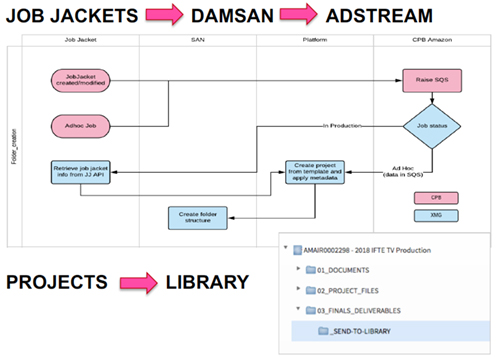 automated workflow